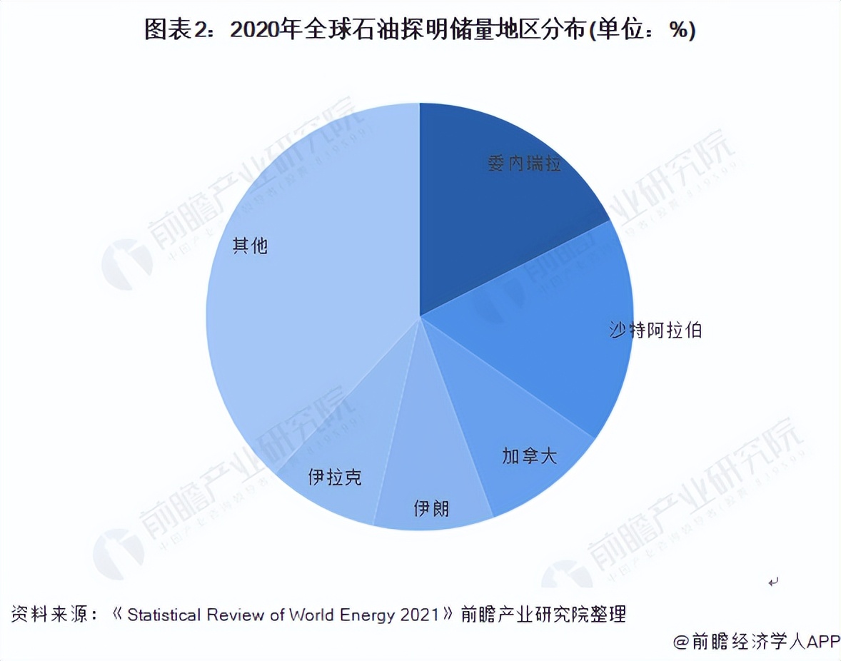 2022年全球石油市场供需现状及竞争格局分析 储量充足但产销量下降