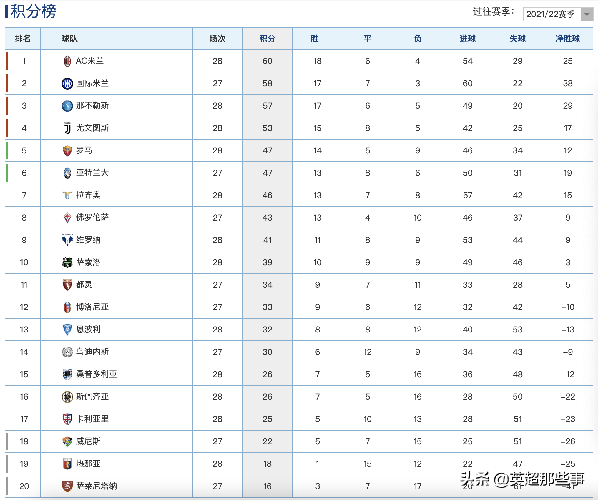 意甲比分哪个比较好(意甲最新积分榜：AC米兰力克那不勒斯登顶，尤文14轮不败逼近前3)