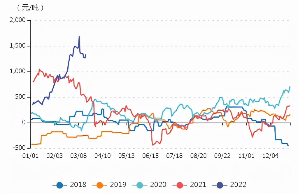 牛钱豆粕日报2022.3.21