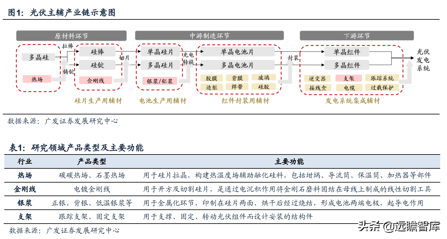 热场、金刚线、银浆和支架：光伏辅材赛道全梳理，量化评估看龙头