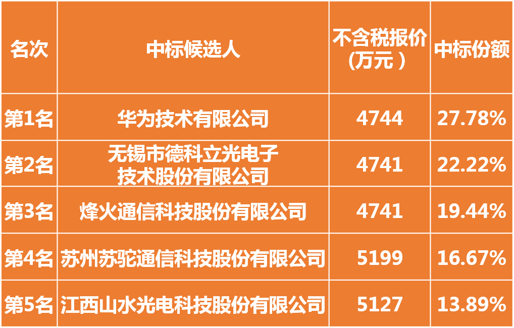 光通信之家·中标|华为/德科立等中标 移动5G前传MWDM集采开标