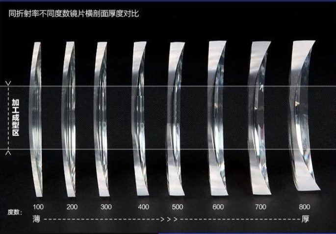 线上配眼镜全流程攻略，镜片防伪教程