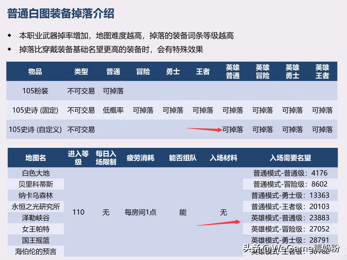 DNF：110级毕业方式曝光！2.3万名望才是开始，史诗灵魂有大用了