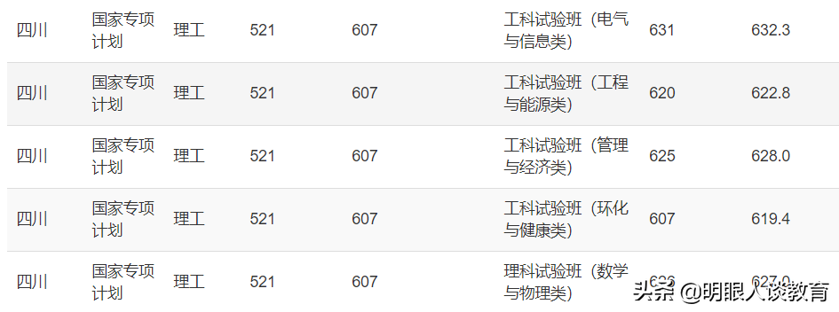 重庆大学2021四川专业分数线出炉,最低分仅607分，全部按大类招生