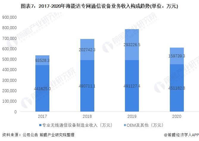 干货！2021年中国专网通信行业龙头企业分析——海能达