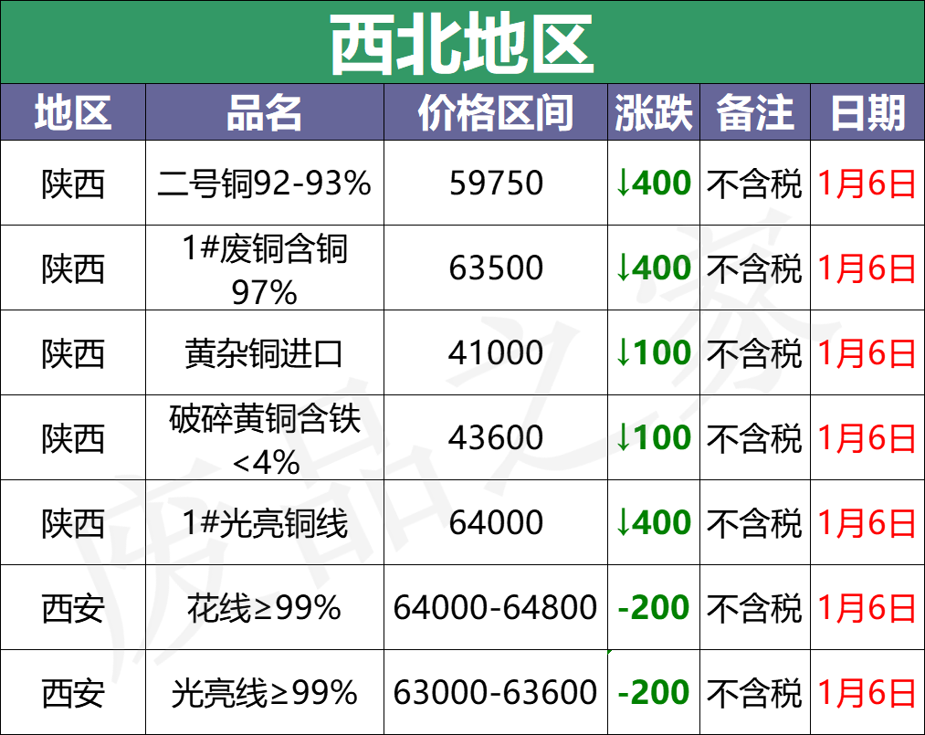 最新1月6日全国铜业厂家采购价格汇总（附价格表）