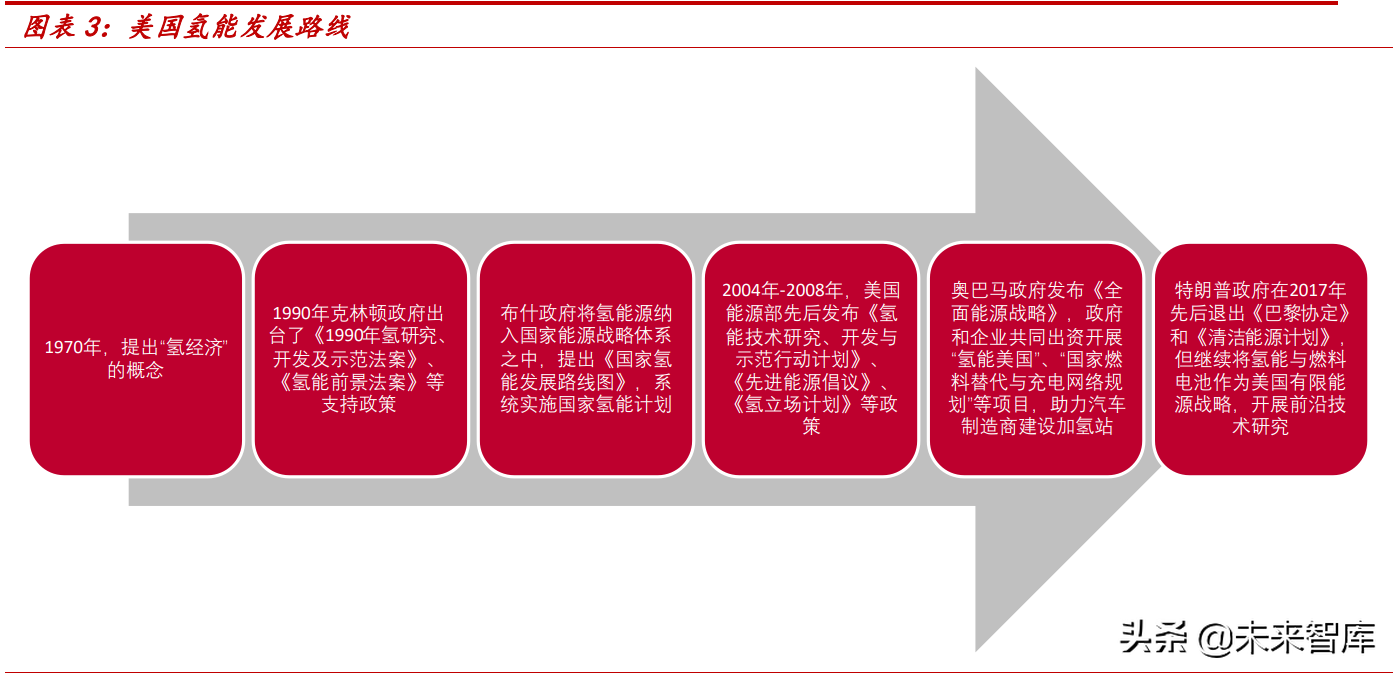 氢能源行业专题研究：氢能行业供应端全面梳理