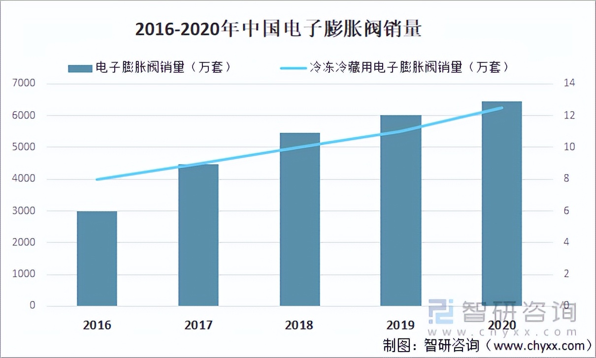 2022年中国电子膨胀阀行业运行现状及竞争格局分析「图」