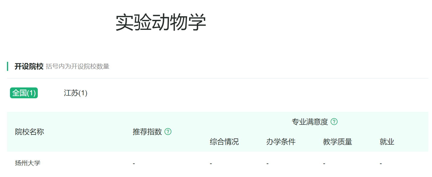 动物医学类专业：你没看错，主体专业就是由以前的兽医更名而来的