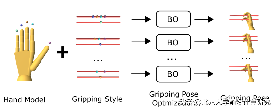SIGGRAPH 2022 | 基于贝叶斯优化和强化学习的灵巧手握筷及控制方法
