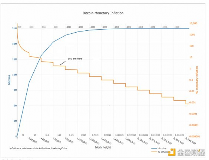 比特币价格距高点已腰斩 减半急涨后的延长熊市来了？