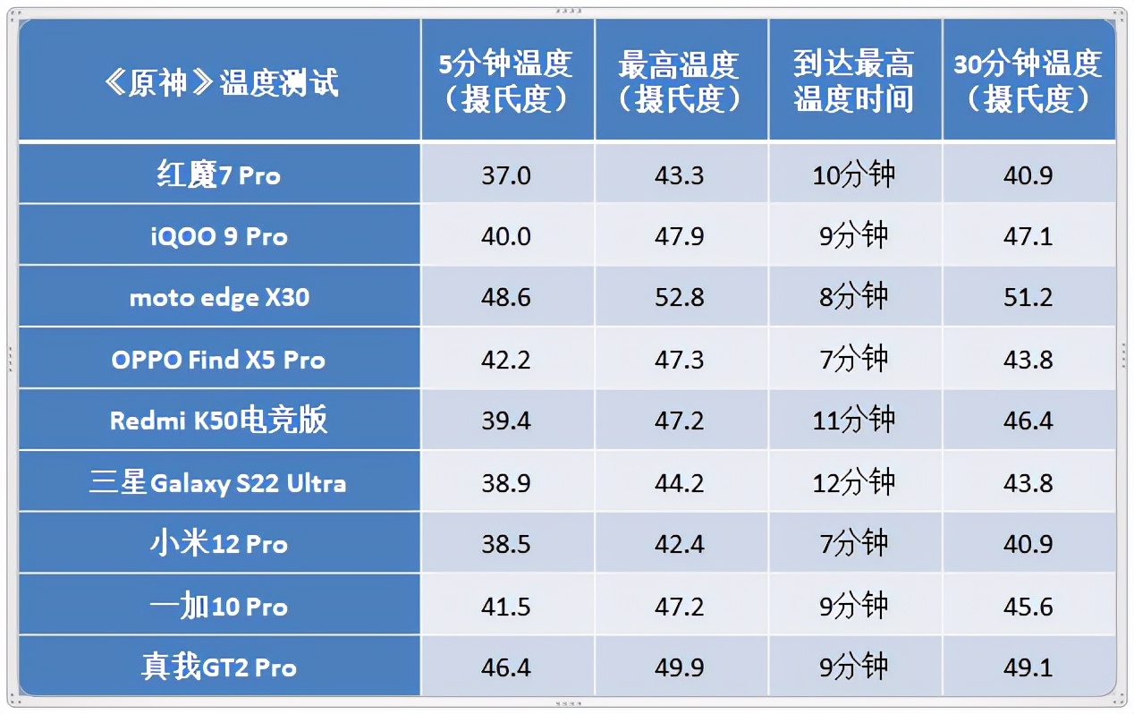9款骁龙8旗舰性能大对比！到底谁才是驯龙高手？
