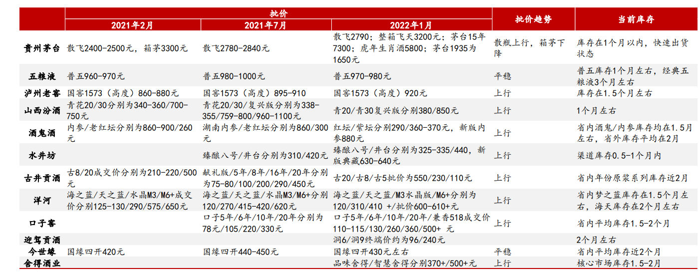 白酒行业2022年专题报告：高端酒平稳，区域酒表现优秀