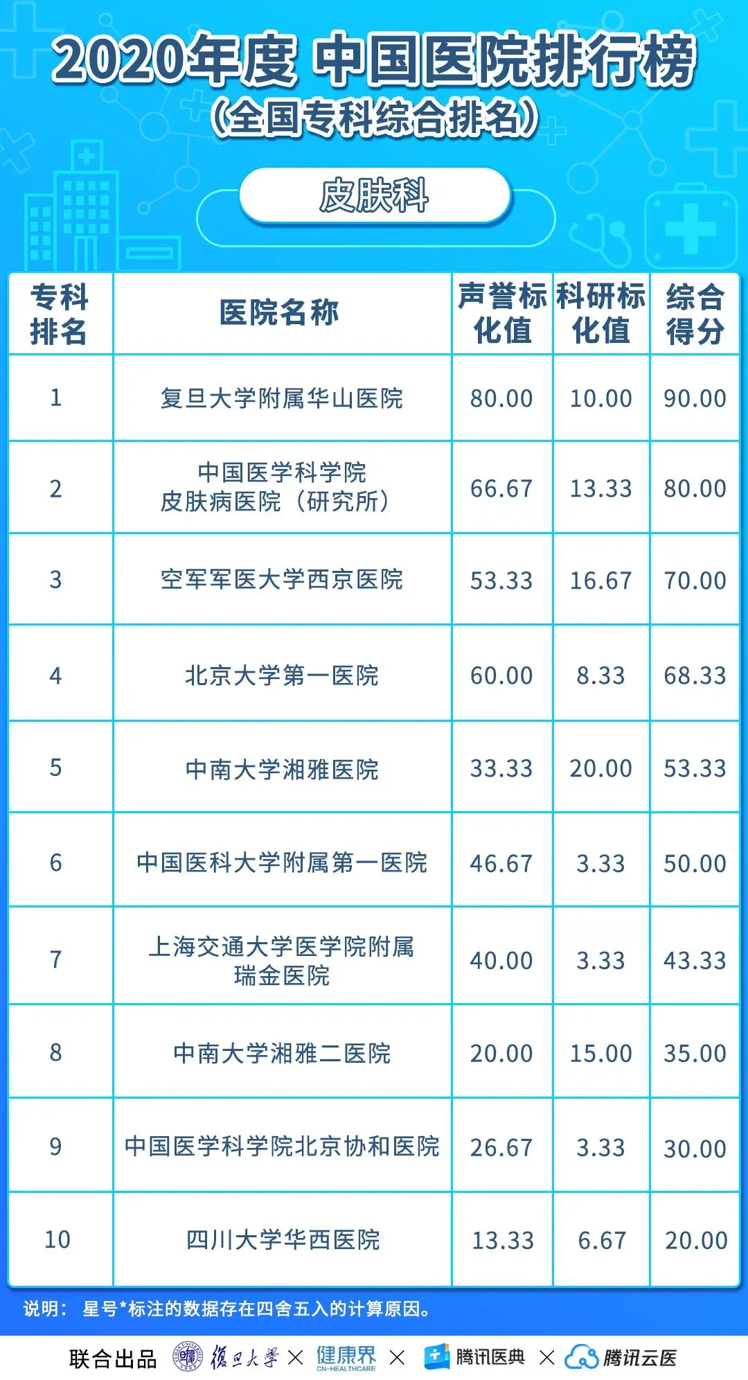 中国医院排行榜(2020年度复旦版)丨收藏
