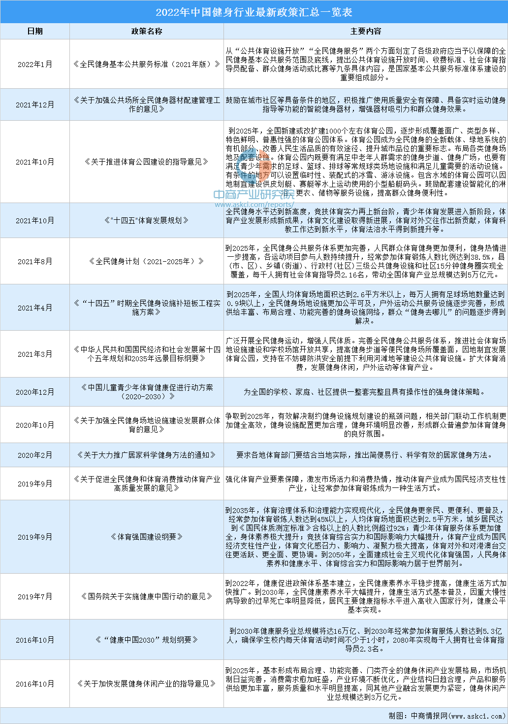 2022年中国健身行业市场前景及投资研究预测报告