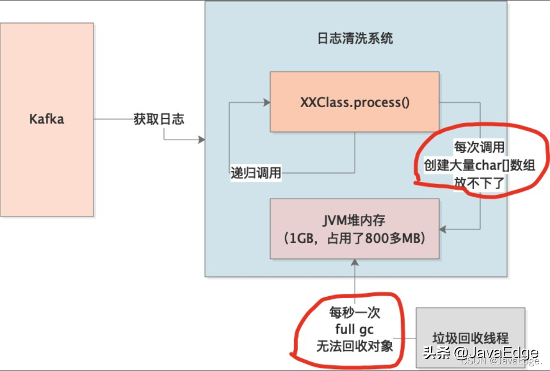 亿级流量的数据清洗系统OOM排查实战