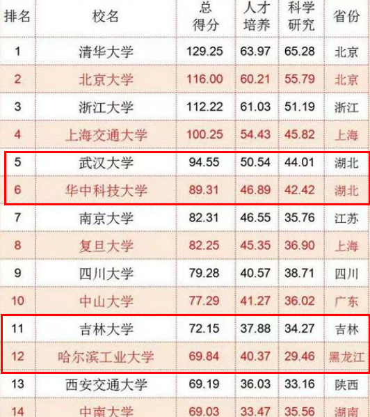 2022我国“百强大学”排名出炉，上海交大无缘前三，吉大掉出前十