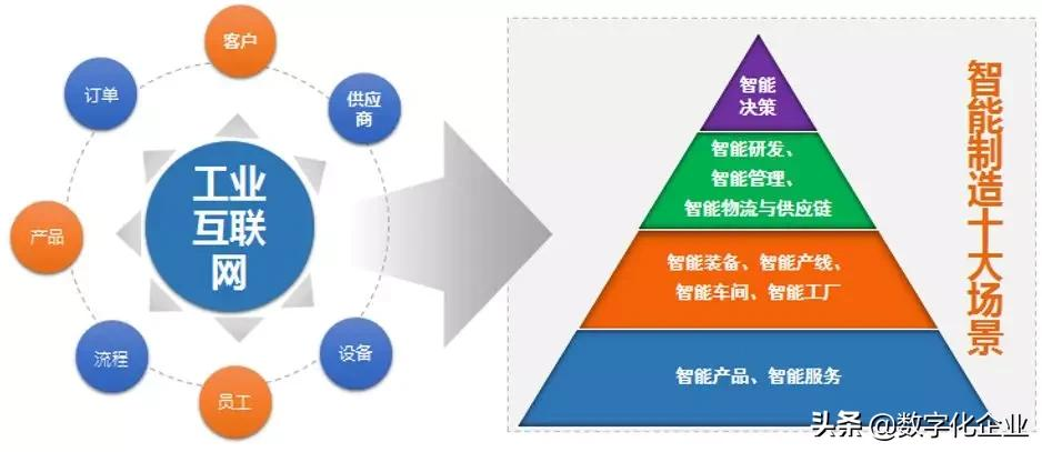 揭秘工业互联网的内涵、热点与难点