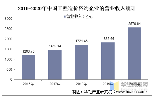 2020年中国工程造价咨询行业现状，企业应拓展自身的服务范围
