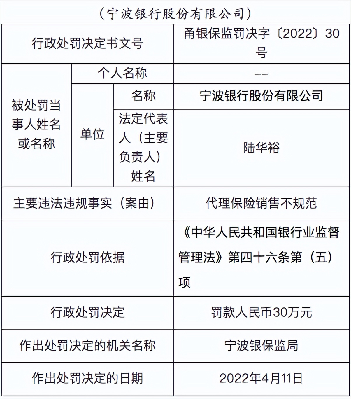 寧波銀行屢踩監(jiān)管紅線，前4月累計被罰605萬