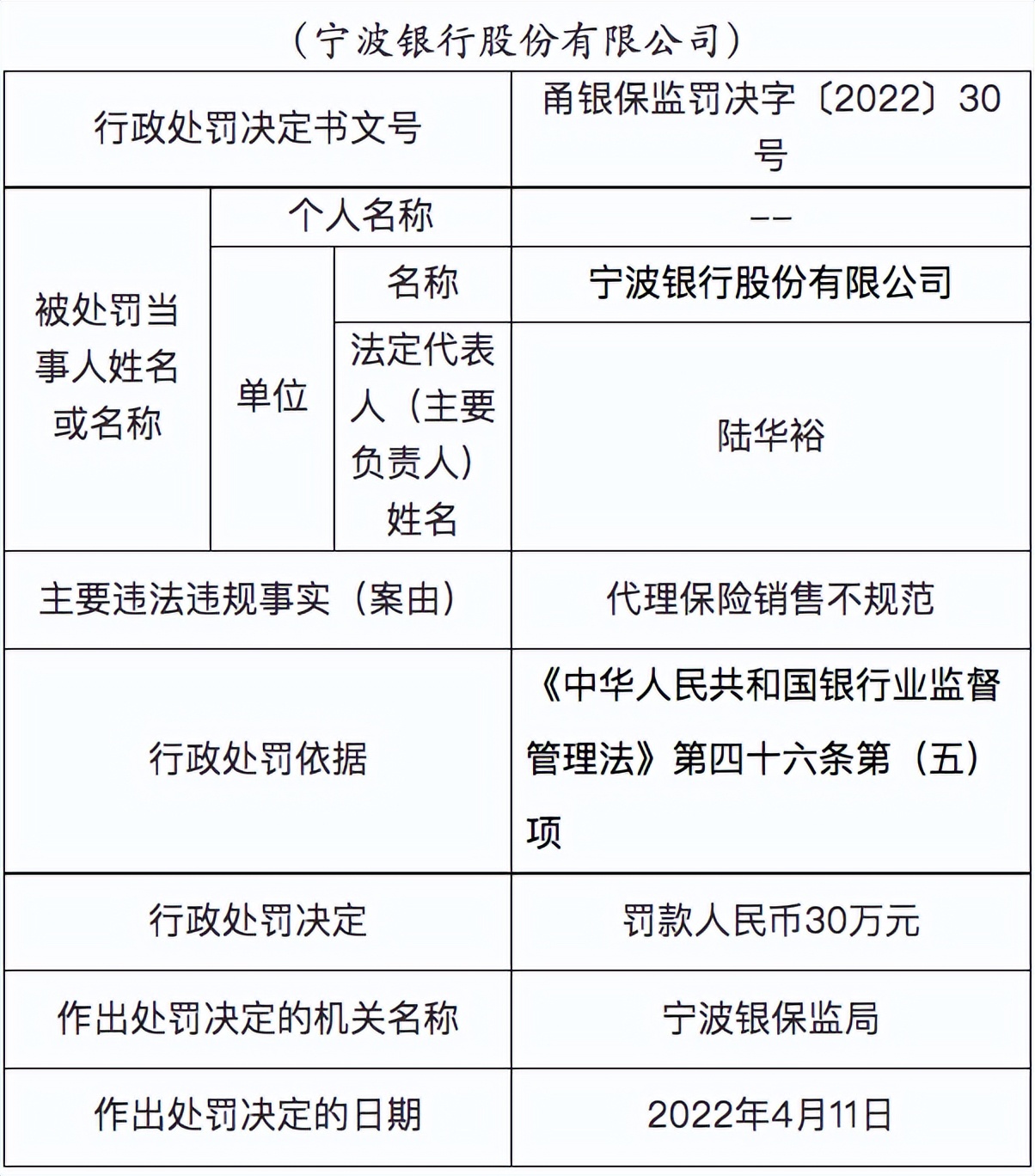 宁波银行屡踩监管红线，前4月累计被罚605万