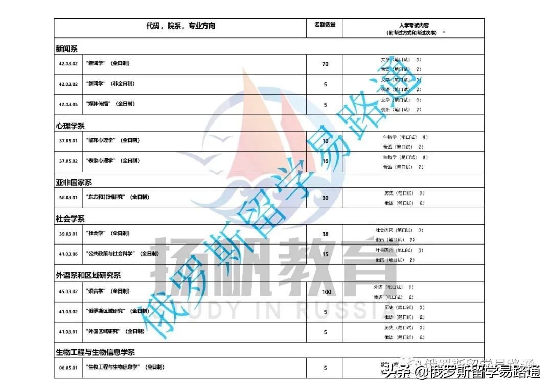 莫斯科国立大学留学路径（附本科、硕士各专业及入系考试列表）