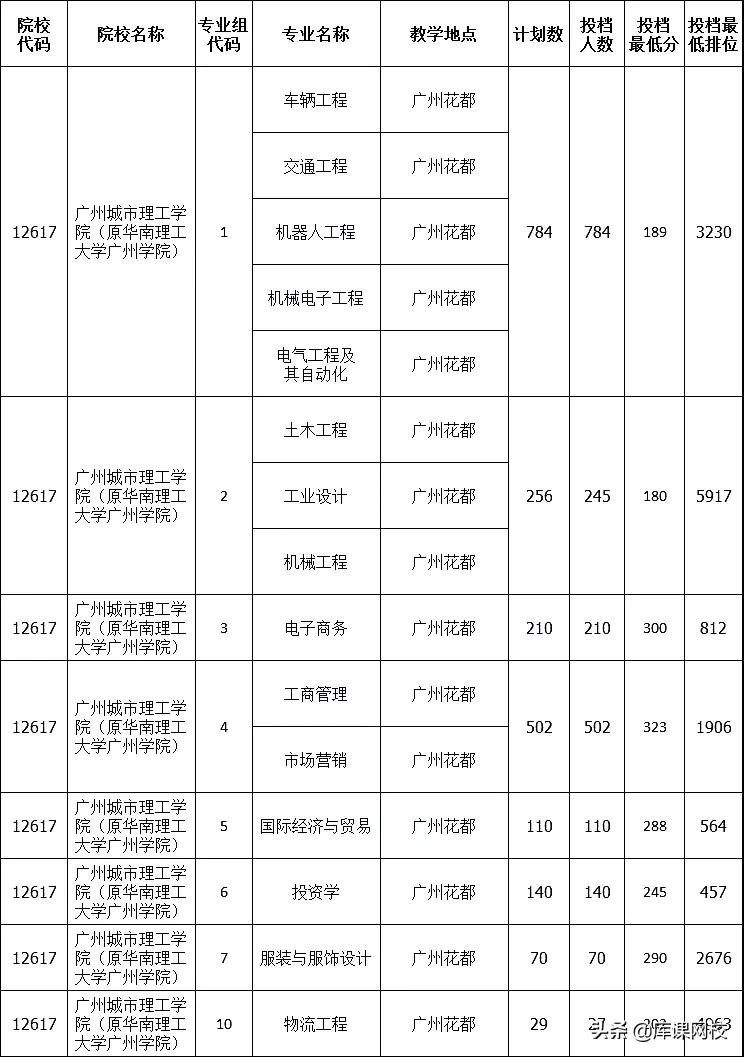 2022年专升本二本200分能上吗(广东专升本各院校投档分数线汇总)-第20张图片-专升本网 2022年专升本二本200分能上吗(广东专升本各院校投档分数线汇总)-第20张图片-专升本网