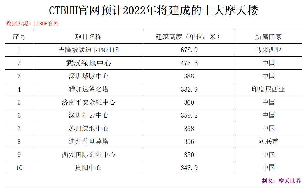 2022年，全球将建成的十大摩天楼，你最期待哪一座呢？