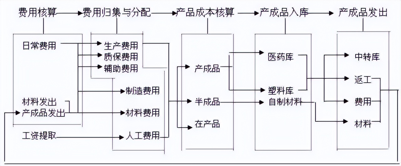 不可错过！一套近乎完美的21张财务会计工作流程图！收藏备用