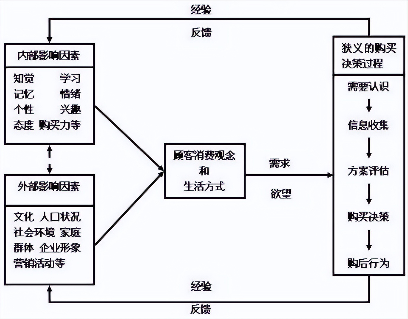 解码影响消费者购买决策TOP3要素