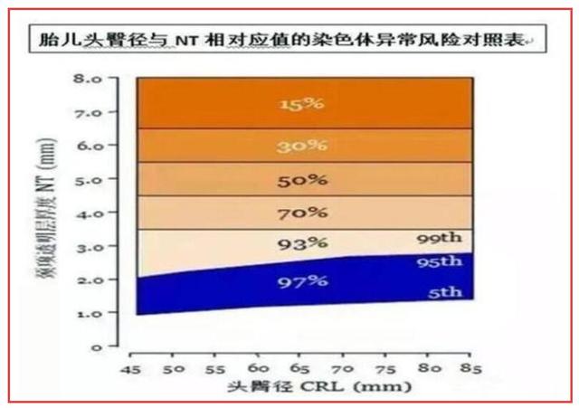 孕12周，NT检查不合格怎么办？不超过这个“界限”就可以了