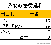 数说选科：山东2021新高一，文理差异有多大？军校、公安怎么选？