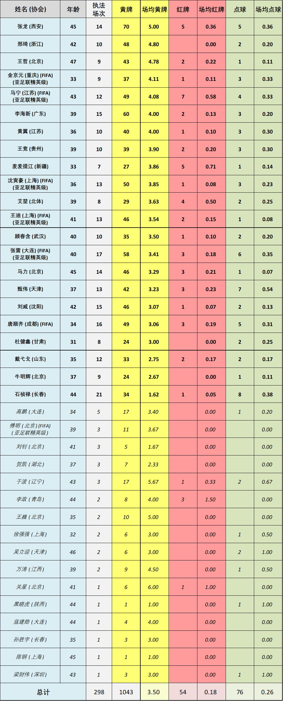 2021中超第十七轮裁判名单（2022赛季中超裁判执法数据统计，你最喜欢哪一个？谁是心中金哨？）