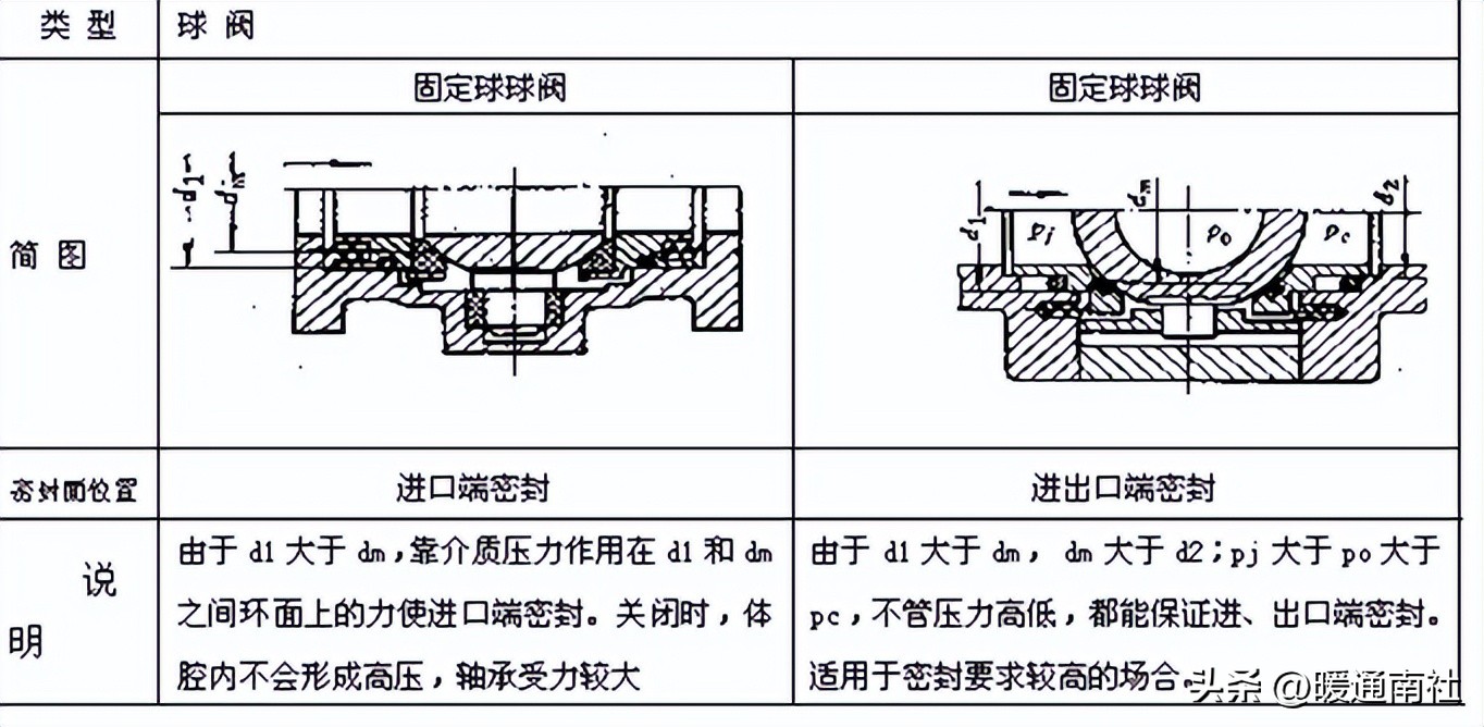 工业阀门知识