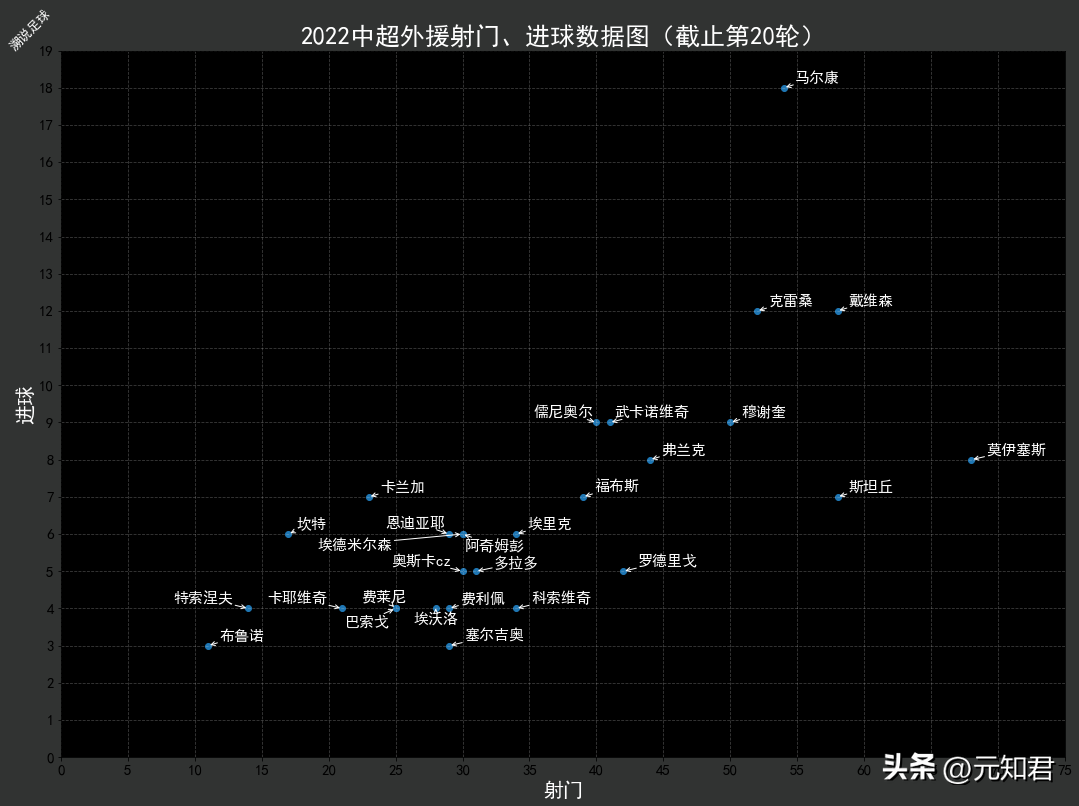 中超球员数据网站(2022中超数据分析（一）)