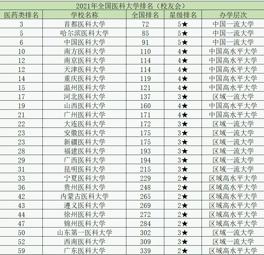 全国十大医科大学是哪十所高校？附全国医科大学录取分数22年参考