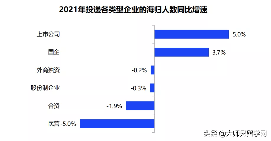考研后留学，平均月薪1.3W+！2021中国海归就业调查报告出炉