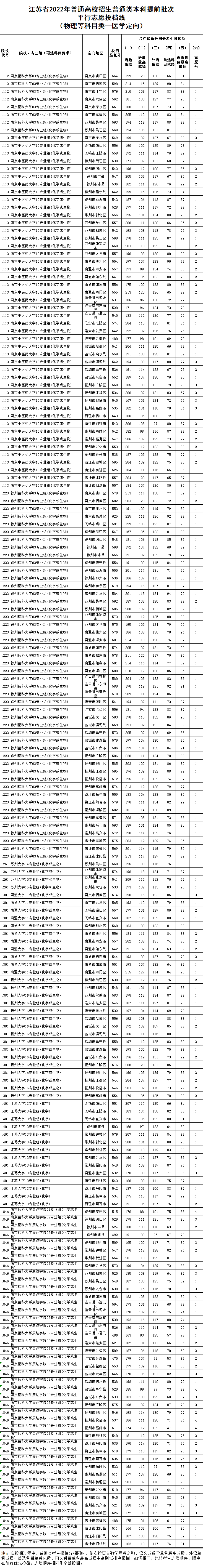 2022年江苏本科提前批平行志愿投档最低分（各科成绩）公布表,高考学子来复习录取时间