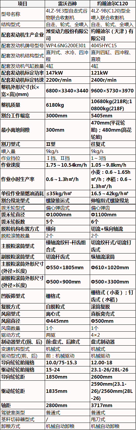 9公斤小麥?zhǔn)崭顧C(jī)，雷沃谷神vs約翰迪爾，“硬核”配置差別真不少