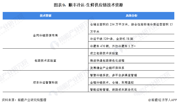 干货！2021年中国农产品冷链物流行业龙头企业分析——顺丰冷运