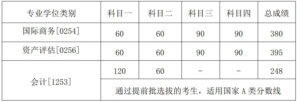 中国人民大学2022年硕士研究生各院系招生计划及复试分数线发布