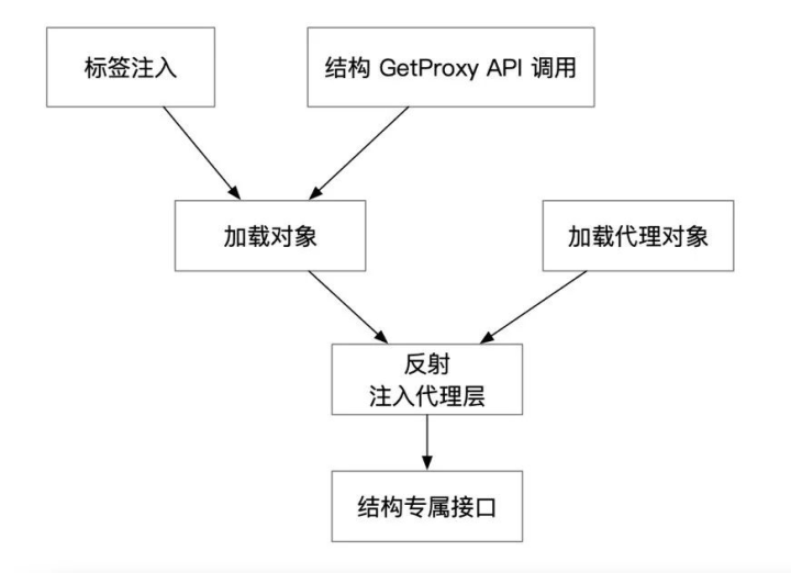 IOC-golang 的 AOP 原理与应用