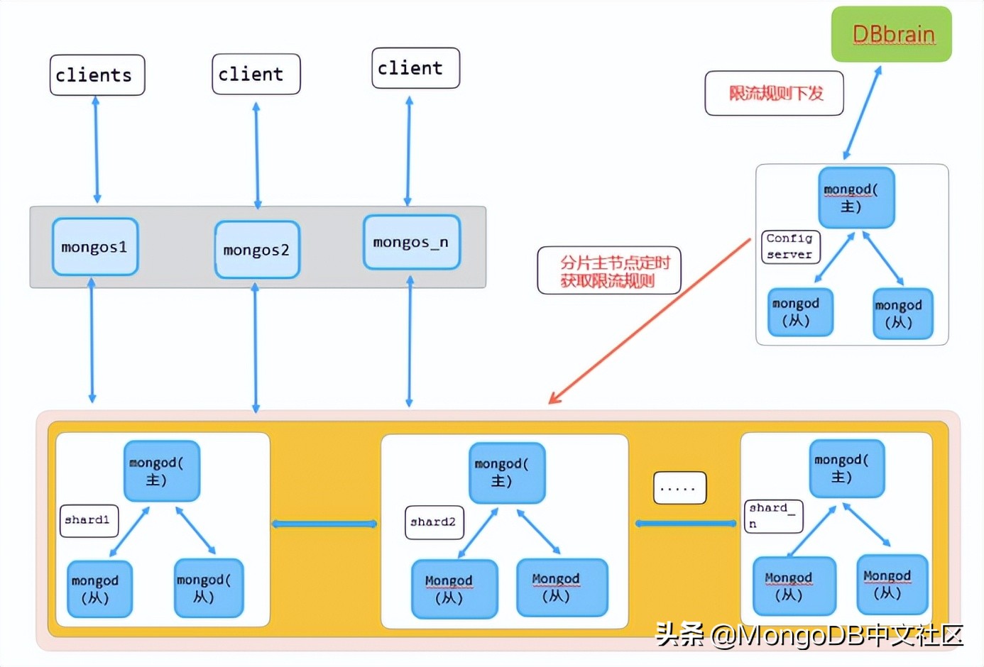 直播分享｜腾讯云 MongoDB 智能诊断及性能优化实践