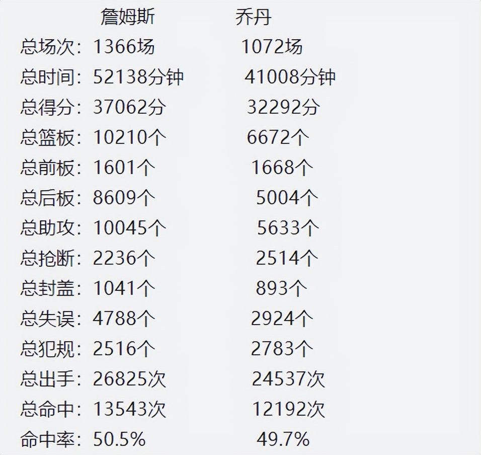 乔丹数据(1366场詹姆斯，1072场乔丹，谁更强？生涯14项数据对比，差距明显)