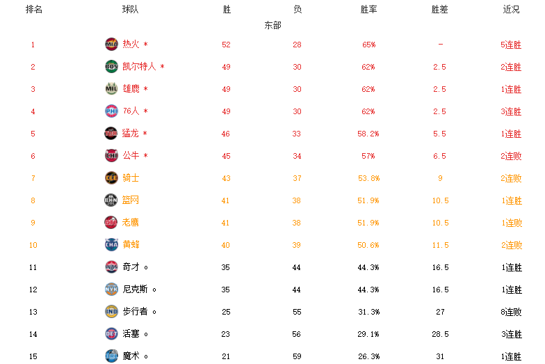 森林狼最新排名nba(NBA最新排名！东西部格局明朗，太阳63胜创纪录，湖人正式出局)