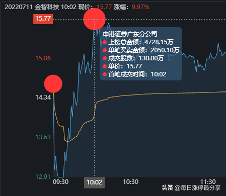金智科技地天板大战，大游资4727万封板，秀得散户小心肝都受不了
