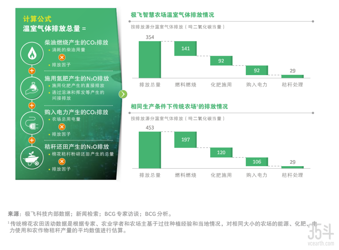 专访极飞科技、BCG：解秘农业碳排放，四大举措助力农业净零转型