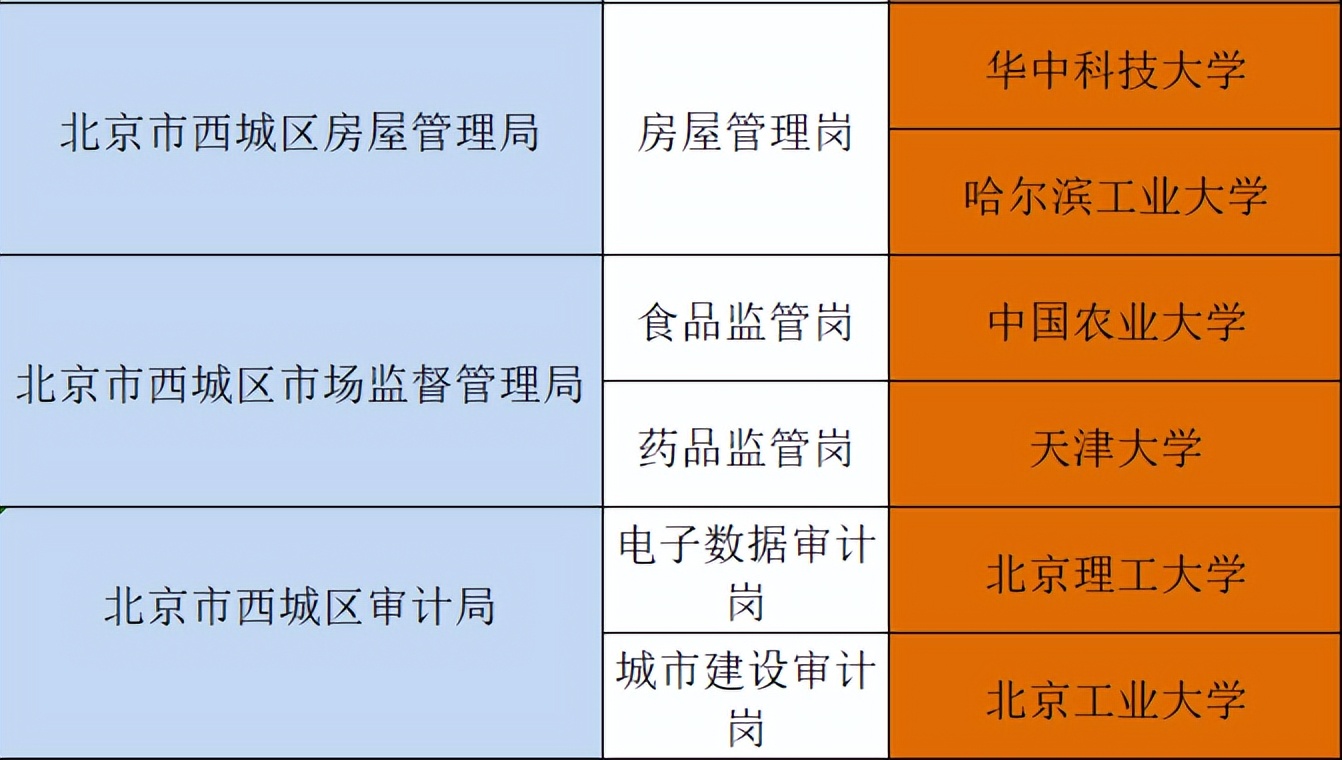 北京定向选调哪些学校能够报考，有哪些岗位