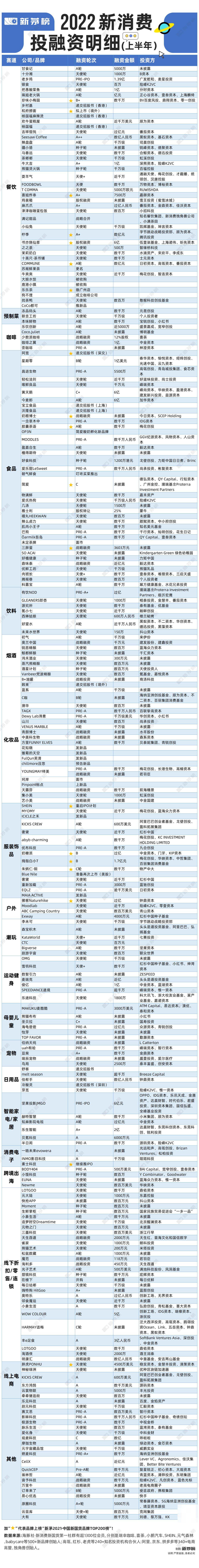 2022新消费半年盘点：20个赛道241起融资，餐饮依然是最热门赛道