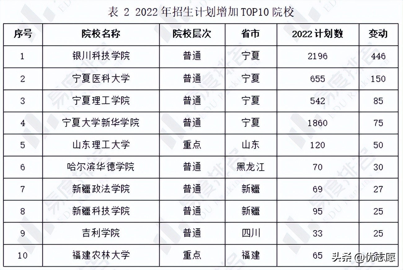 宁夏2022年招生计划分析来啦，扩减招院校多为区内高校